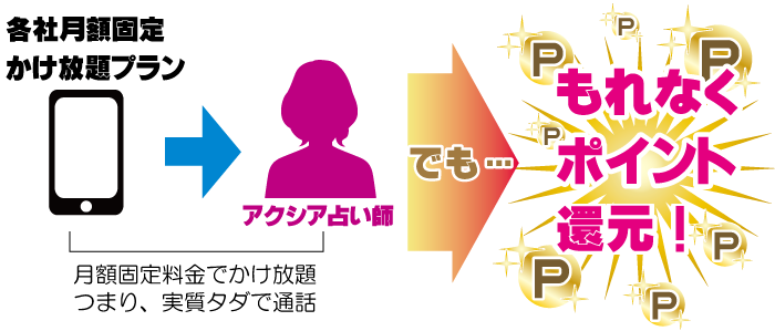 かけ放題でもポイント還元